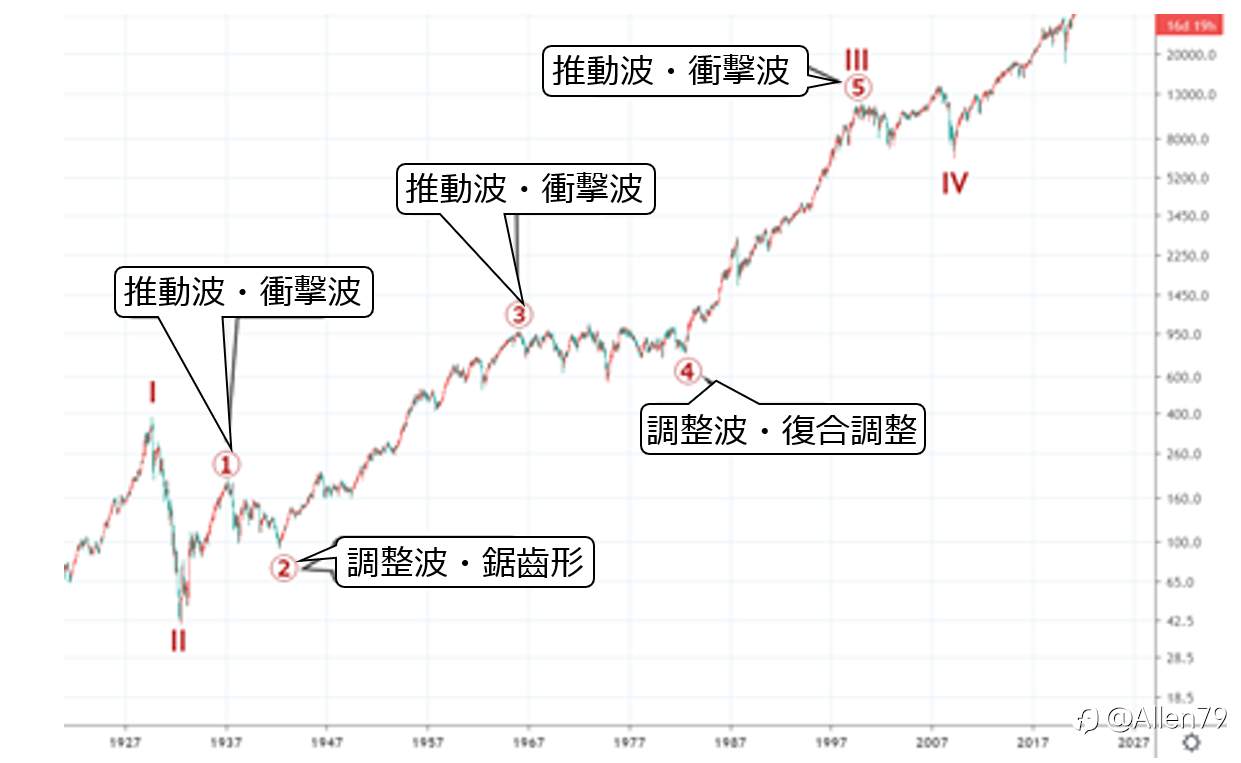 艾略特波浪理論（Elliott Wave Theory）是什麼