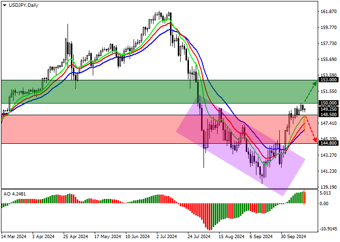USD/JPY: ĐỒNG ĐÔ LA VẪN GIỮ VỊ TRÍ DẪN ĐẦU TRONG CẶP TIỀN NÀY