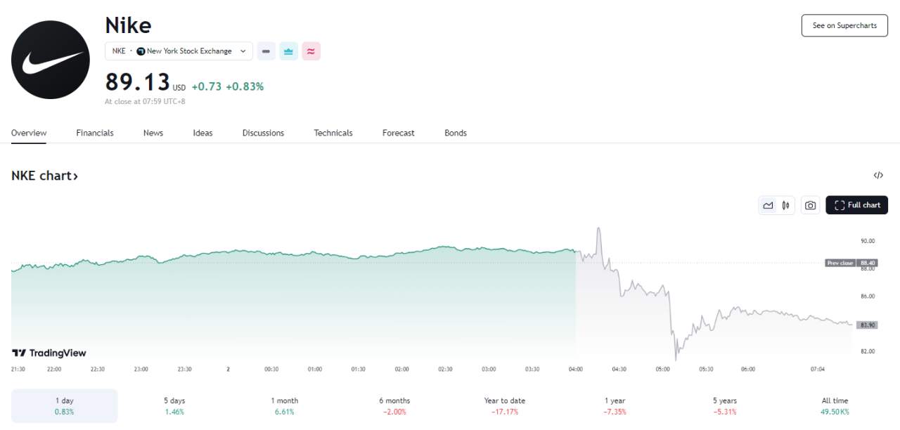 行业动态 | 美国港口进入大罢工，耐克撤回全年业绩指引跌超 5%