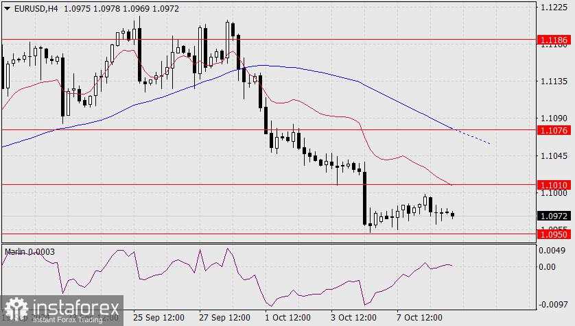 Prediksi untuk EUR/USD pada 9 Oktober 2024