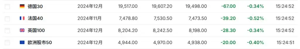 亚太股指多数下跌，COMEX期金上破2800美元，现货黄金再创新高