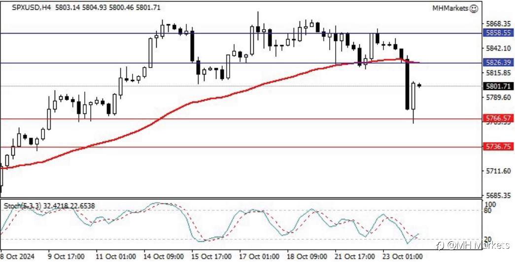 MH Markets 市场分析 2024-10-24