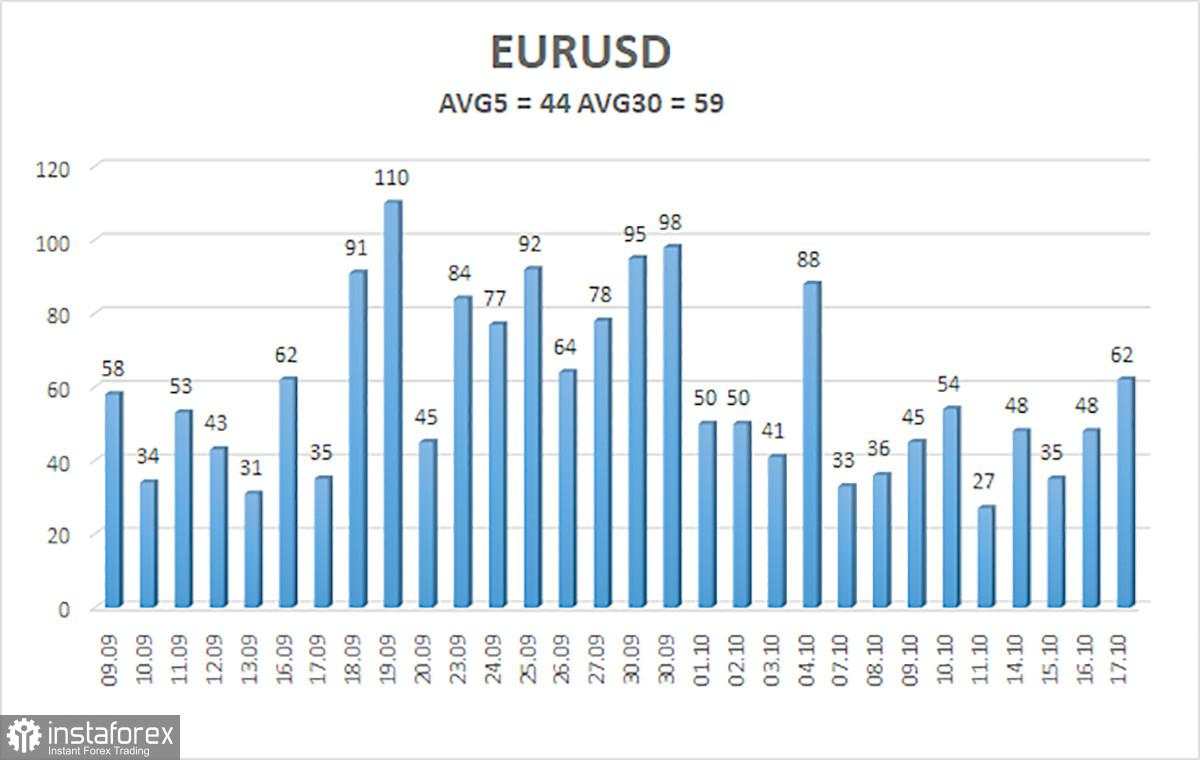 Gambaran Umum EUR/USD pada 18 Oktober; Suku Bunga Diturunkan, Tidak Ada Lagi Taruhan