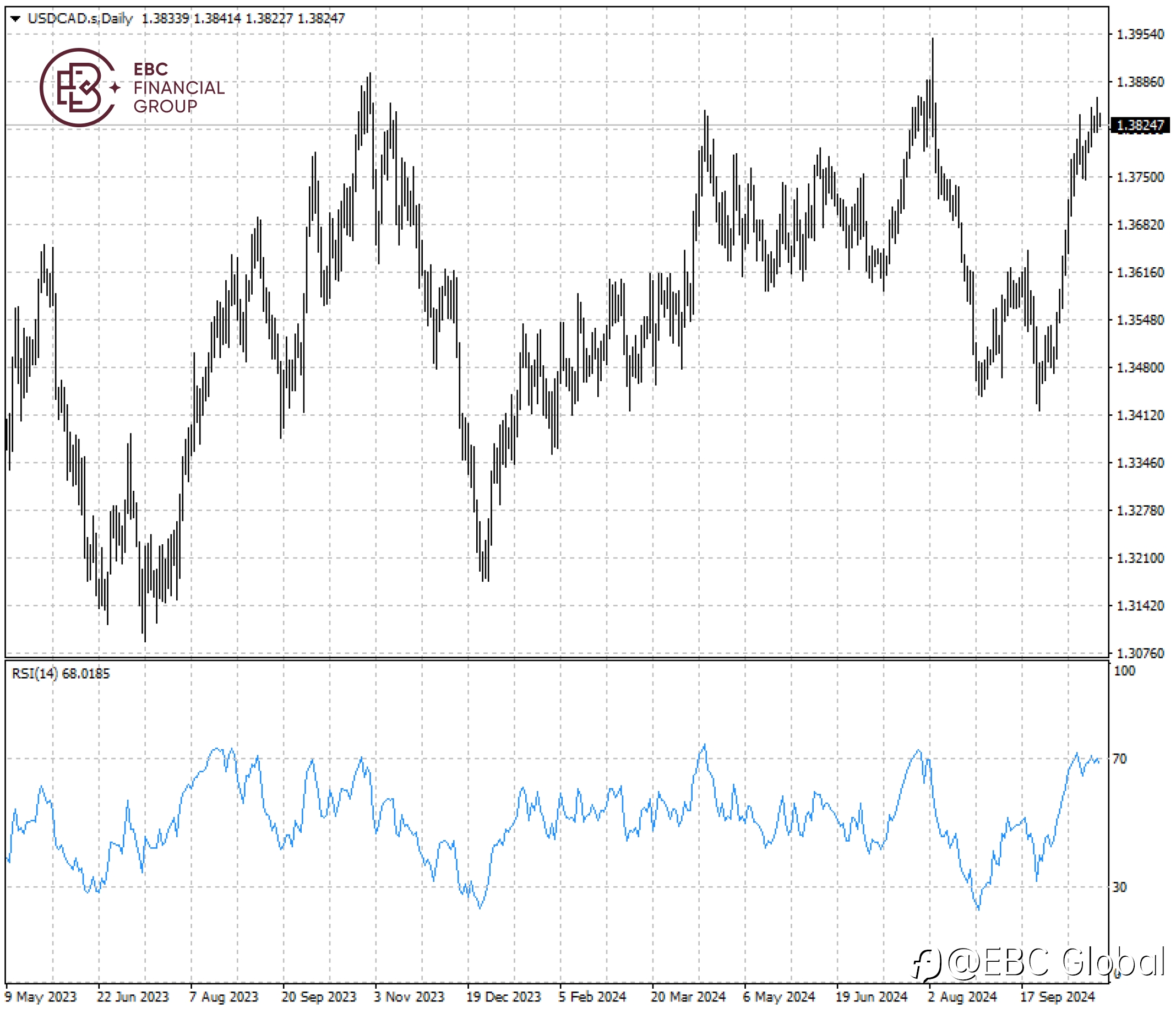 EBC Markets Briefing | Loonie closer to key support on easing policy
