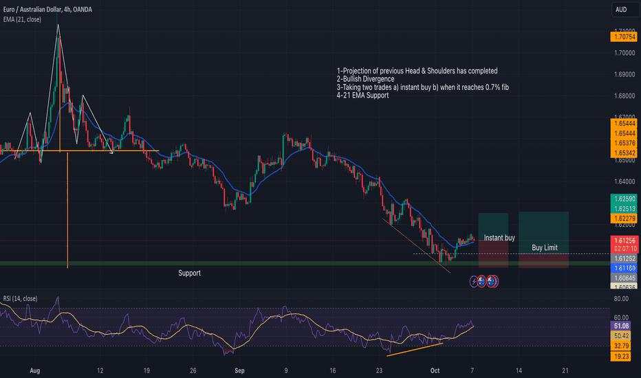 EURAUD - Buy