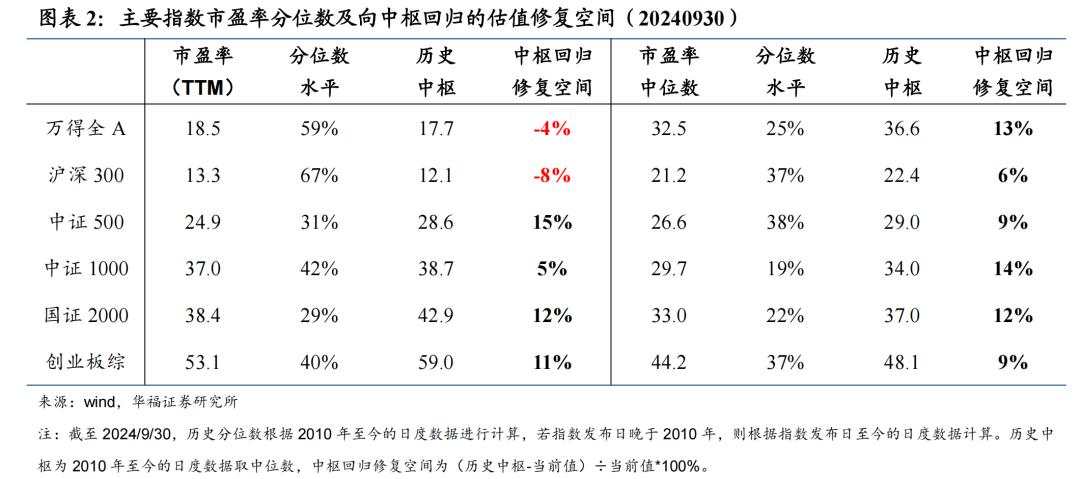 A股快速上涨后的估值现状