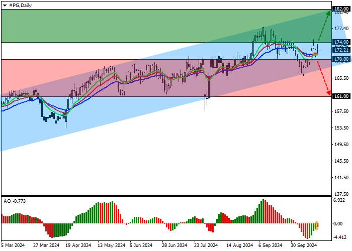 The Procter & Gamble Co.: technical analysis