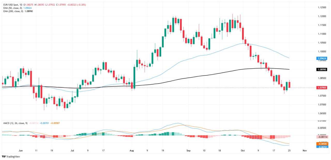 EUR/USD ends Friday struggling to hold onto 1.08