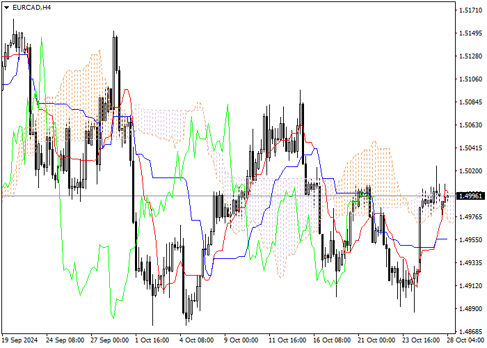 EUR/CAD: Ichimoku indicators analysis
