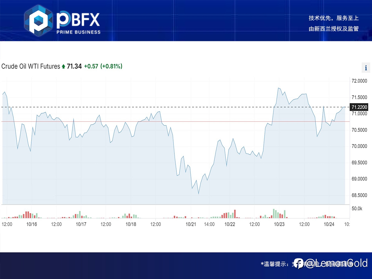 【PBFX | PBFX India】U.S. crude oil WTI fell 1.4%