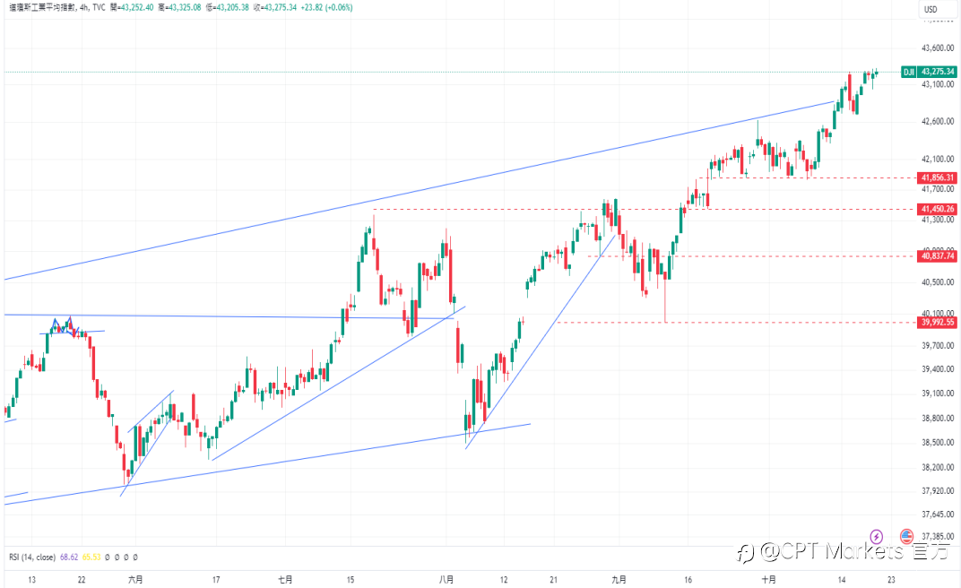 CPT Markets 外汇评析：美元指数下跌，美联储未来降息受抑制！美数据显示经济强劲，道琼指数持续上涨！