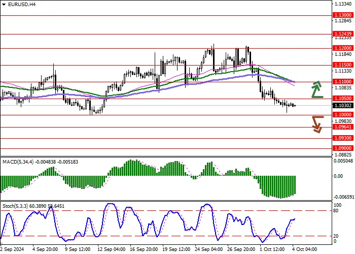 EUR/USD: European currency remains under pressure