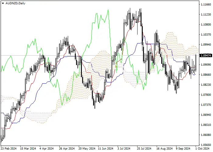 AUD/NZD: Ichimoku indicators analysis