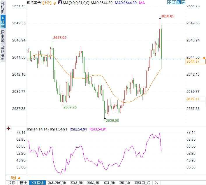 PPI数据意外爆表！黄金冲高触及2650，美元承压，美联储降息还有悬念吗？