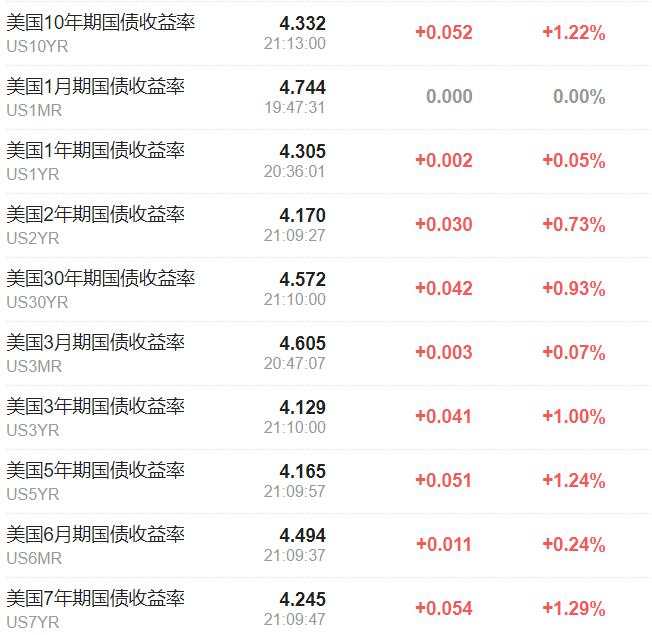 纳指和黄金创新高，汽车股不佳，比特币升破7.3万美元，日元刷新三个月最低