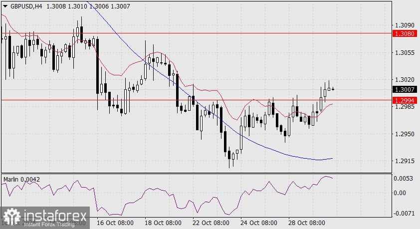 Prediksi untuk GBP/USD pada 30 Oktober 2024