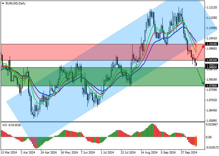EUR/USD: CÁC QUAN CHỨC FED HOA KỲ ỦNG HỘ VIỆC CẮT GIẢM LÃI SUẤT TỐI THIỂU