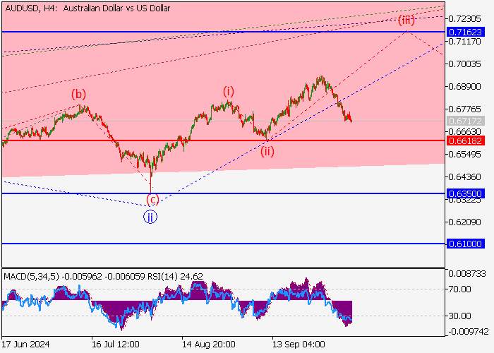 AUD/USD: wave analysis