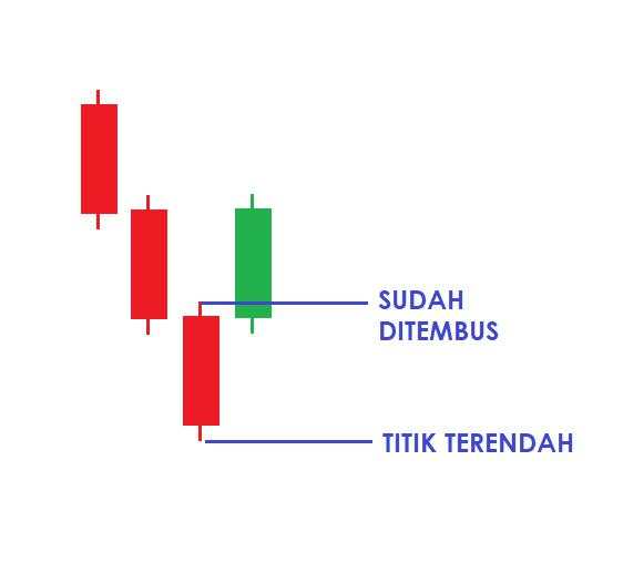 Efektif! Ini Cara Analisis Saham Bullish dengan Trendline