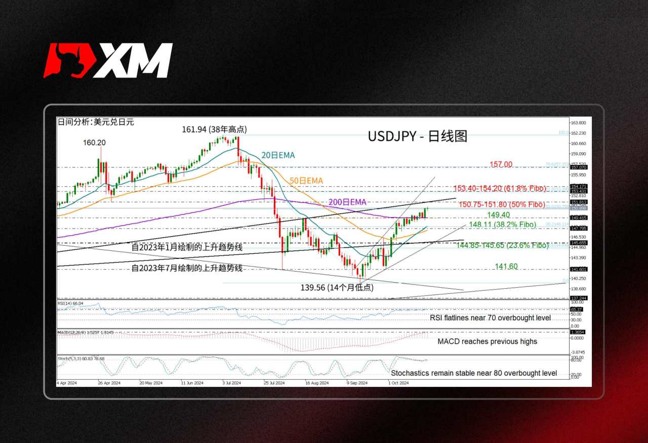 汇价 平均线 移动 那契 指数 回调