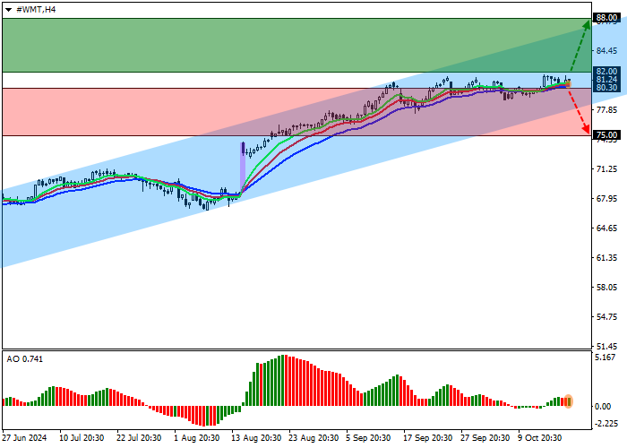 WALMART INC.: ANALISIS TEKNIS