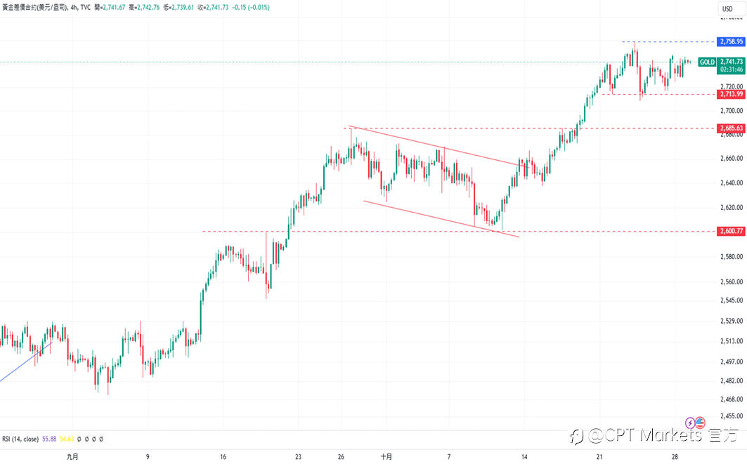 CPT Markets 黄金与原油评析：美公债殖利率升至高点，金价短期偏向看涨！中东石油供应紧张，油价大幅走软！