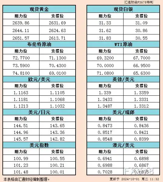 10月1日亚市支撑阻力:金银原油+美元指数等六大货币对