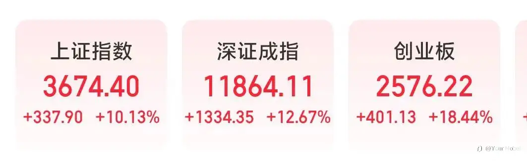 见证历史！上证指数开盘暴涨超10% A股近千股涨停