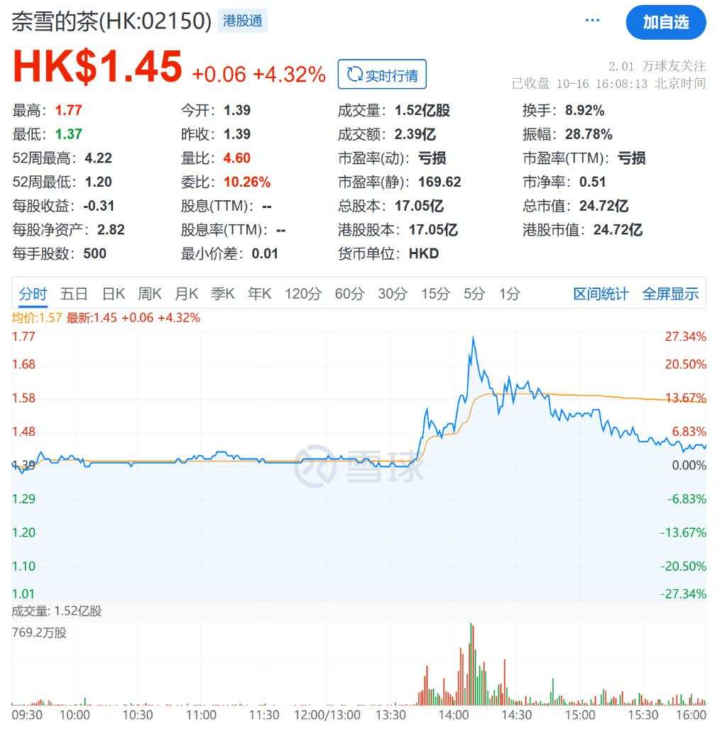 股价暴涨80%！茶百道进军香港生意火爆，价格比内地贵70%