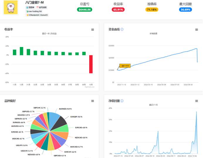 不倒翁策略5大参数“爆仓”4个！但是？