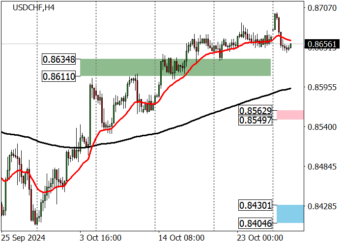 USD/CHF: CÔNG CỤ NÀY ĐANG ĐIỀU CHỈNH TRONG XU HƯỚNG TĂNG
