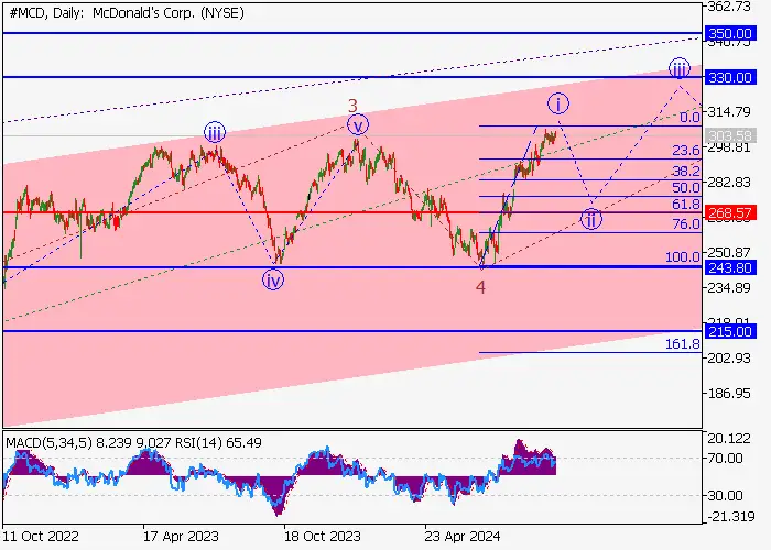 McDonald’s Corp.: wave analysis