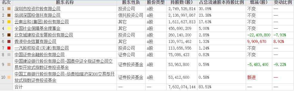 国信证券第三季度净利增36%！“北上资金”显著加仓！