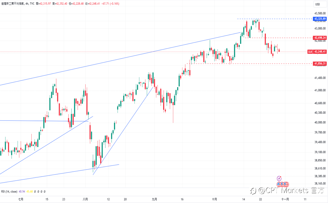 CPT Markets 外汇评析:美劳动力市场依旧强劲,美元涨势延续!消费者信心指数上升,道琼指数从当日高点回落!
