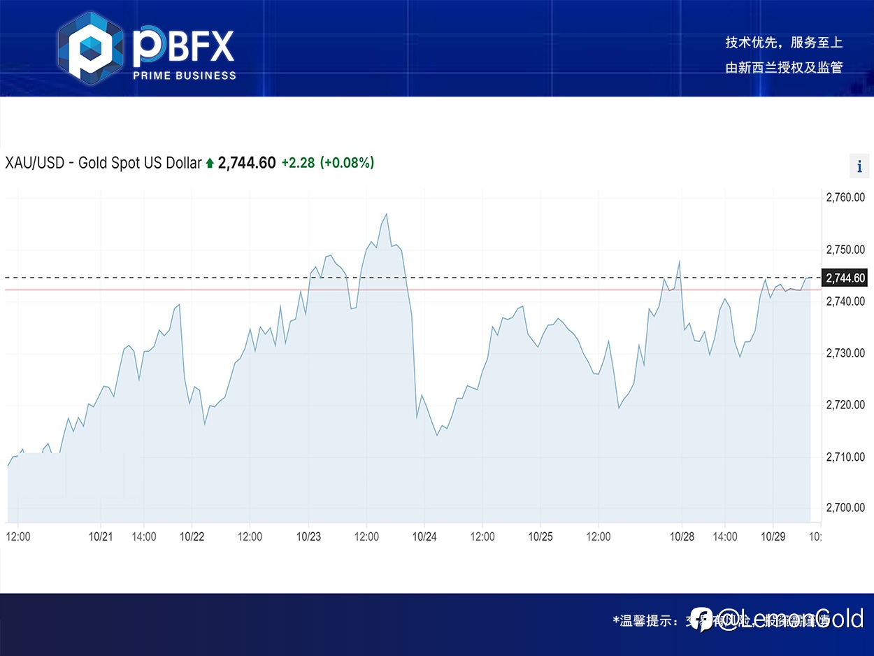 【PBFX | PBFX India】黄金下跌0.2%