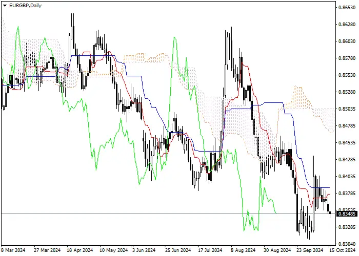 EUR/GBP: ANALISIS INDIKATOR ICHIMOKU