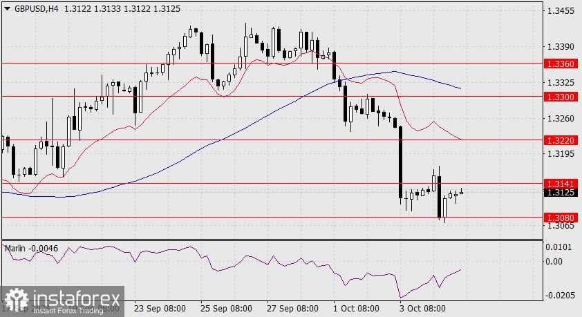 Perkiraan untuk GBP/USD pada 7 Oktober 2024