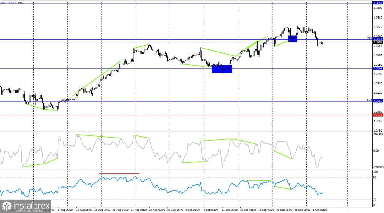 GBP/USD: Analisis 2 Oktober – Laporan Pasar Tenaga Kerja Pertama Bawa Kabar Baik