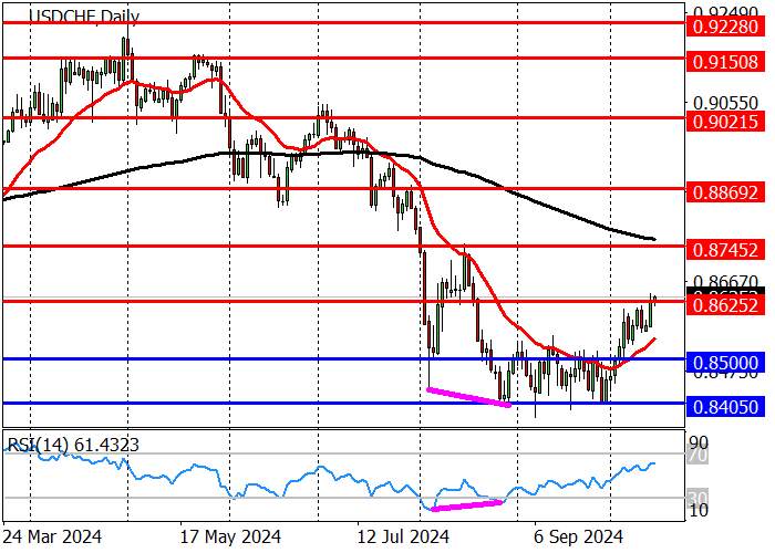USD/CHF: PASANGAN INI TELAH MENEMBUS LEVEL RESISTENSI 0,8625