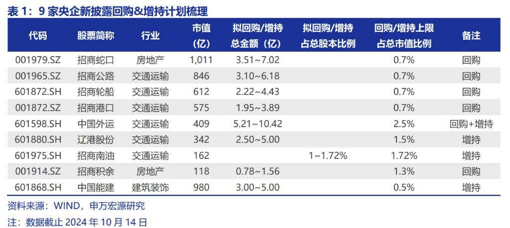 “招商系”集体回购和增持，哪些央企有望跟进？