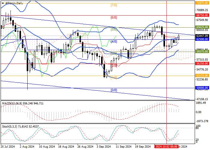 BTC/USD: September US labor market data is a catalyst for the growth of digital gold