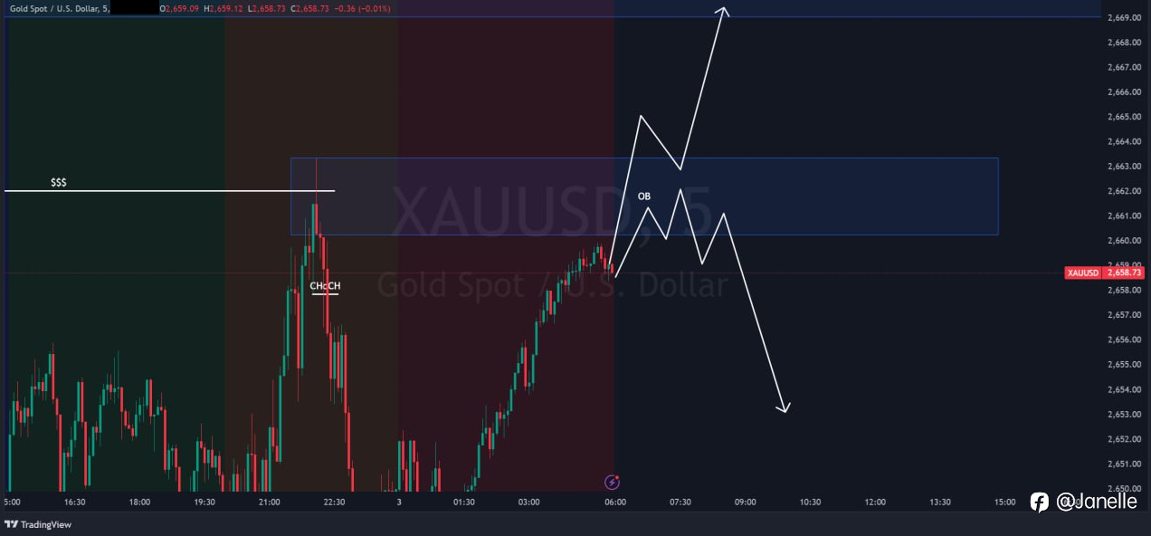 10.3 - XAUUSD 分析