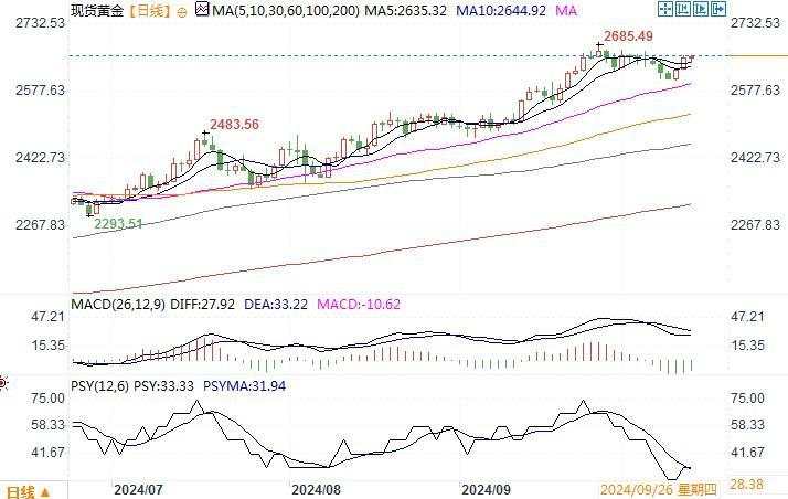 黄金市场分析：经济数据巩固降息预期 黄金延续反弹上升