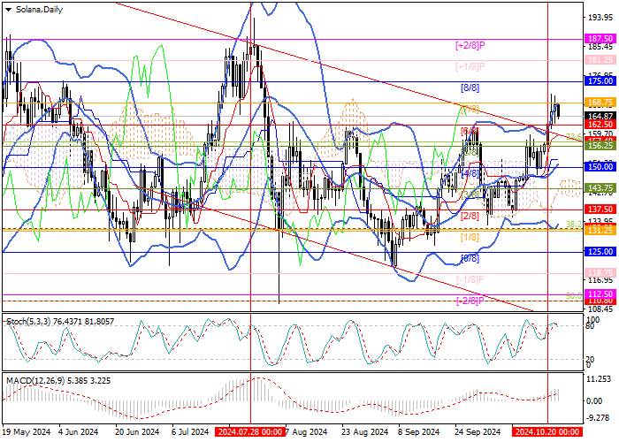 SOL/USD: the corrective price decline may be short-lived
