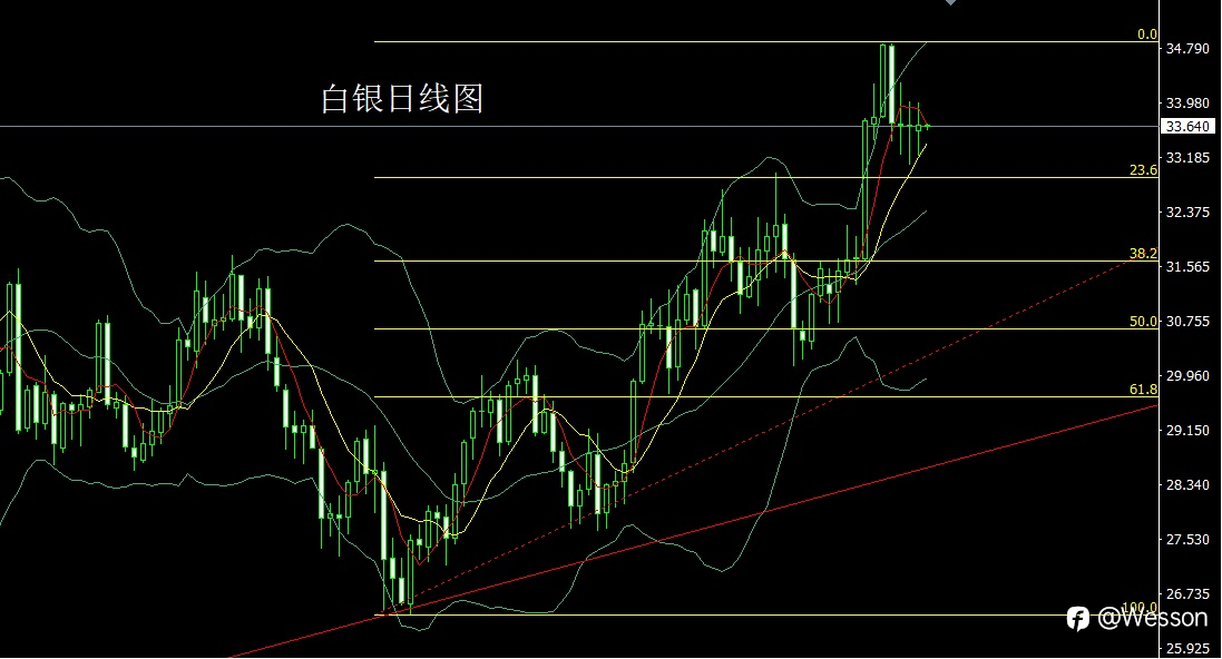 10月29日：三角盘整做区间，金银延续整理