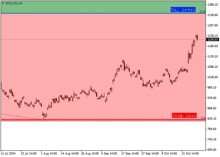 XPD/USD: ULASAN TRIWULANAN