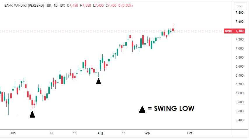 Efektif! Ini Cara Analisis Saham Bullish dengan Trendline