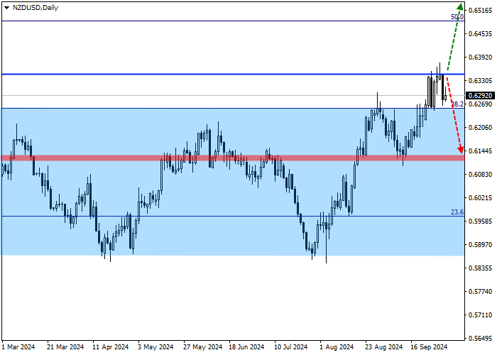 NZD/USD: ULASAN TRIWULANAN