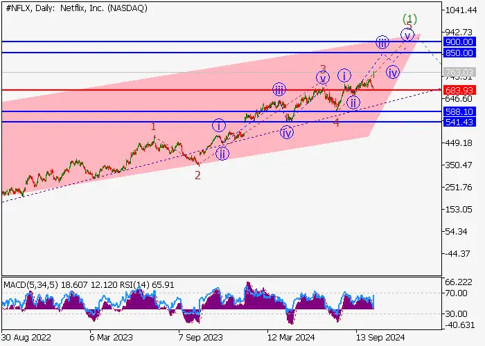 NETFLIX INC.: ANALISIS GELOMBANG