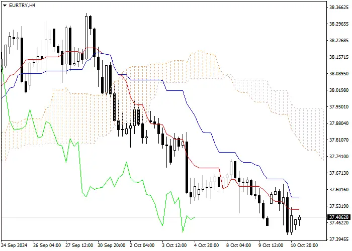 EUR/TRY: PHÂN TÍCH CHỈ BÁO ICHIMOKU
